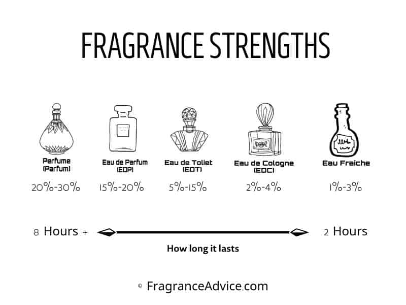 fragrance strength chart