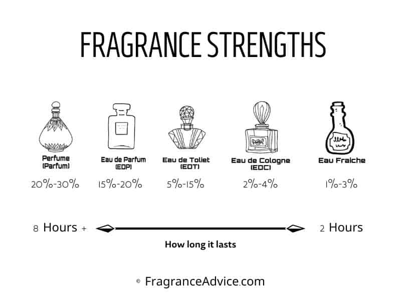 Fragrance Strengths Guide Choose the Right Fragrance for You