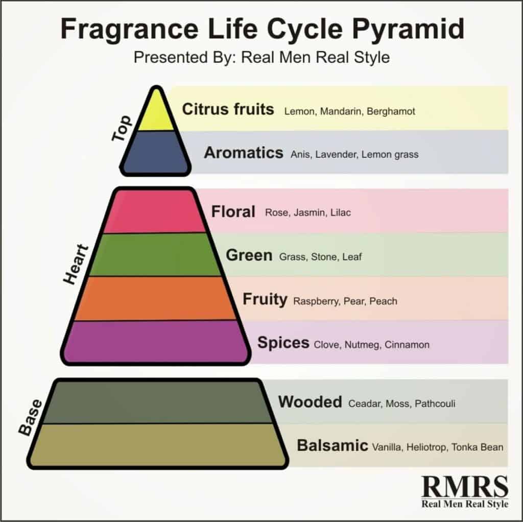 How to Choose a Fragrance That Truly Represents You